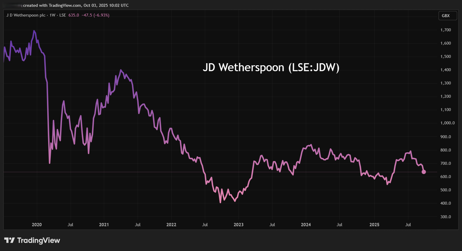 JD Wetherspoon performance chart