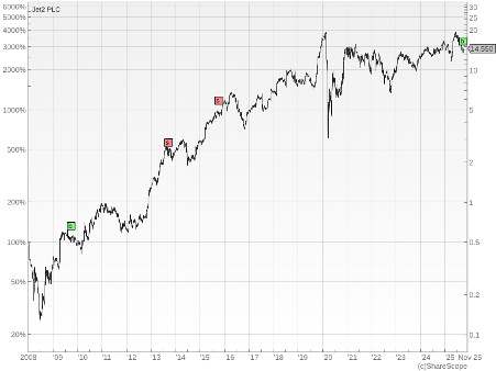 Jet2 Share Sleuth chart