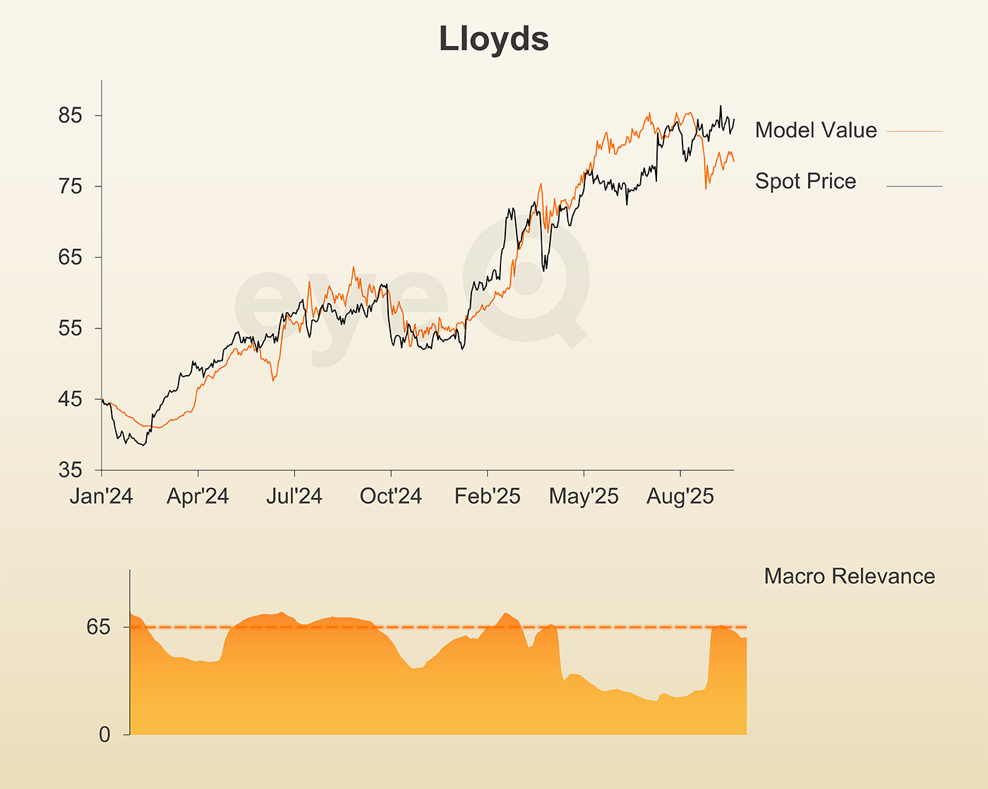 eyeQ lloyds Bank