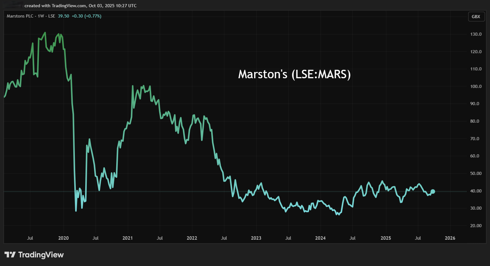 Marston's performance chart