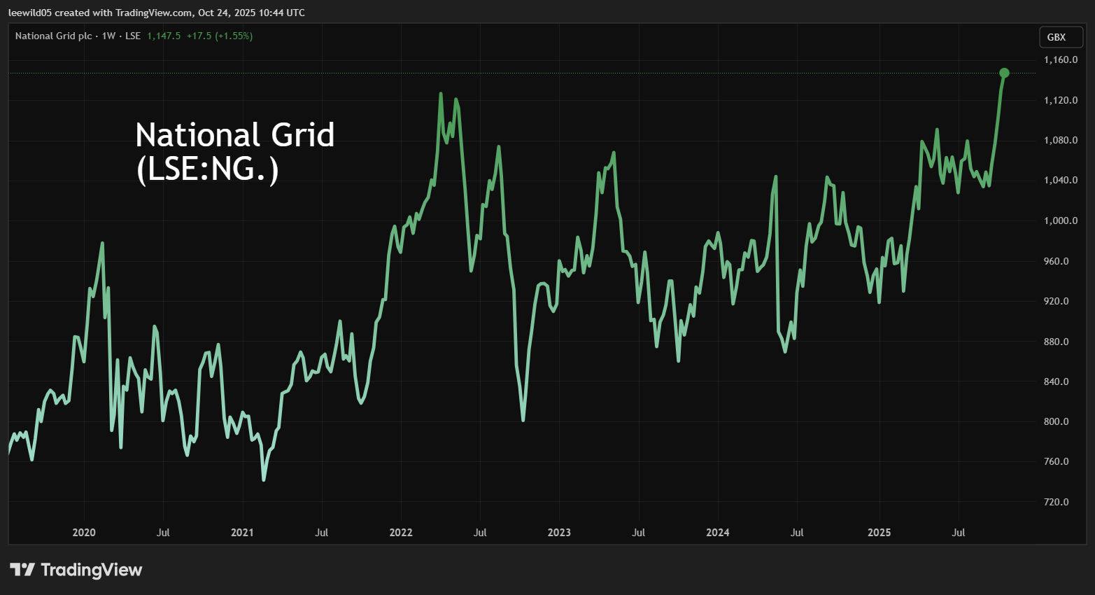 National Grid performance chart