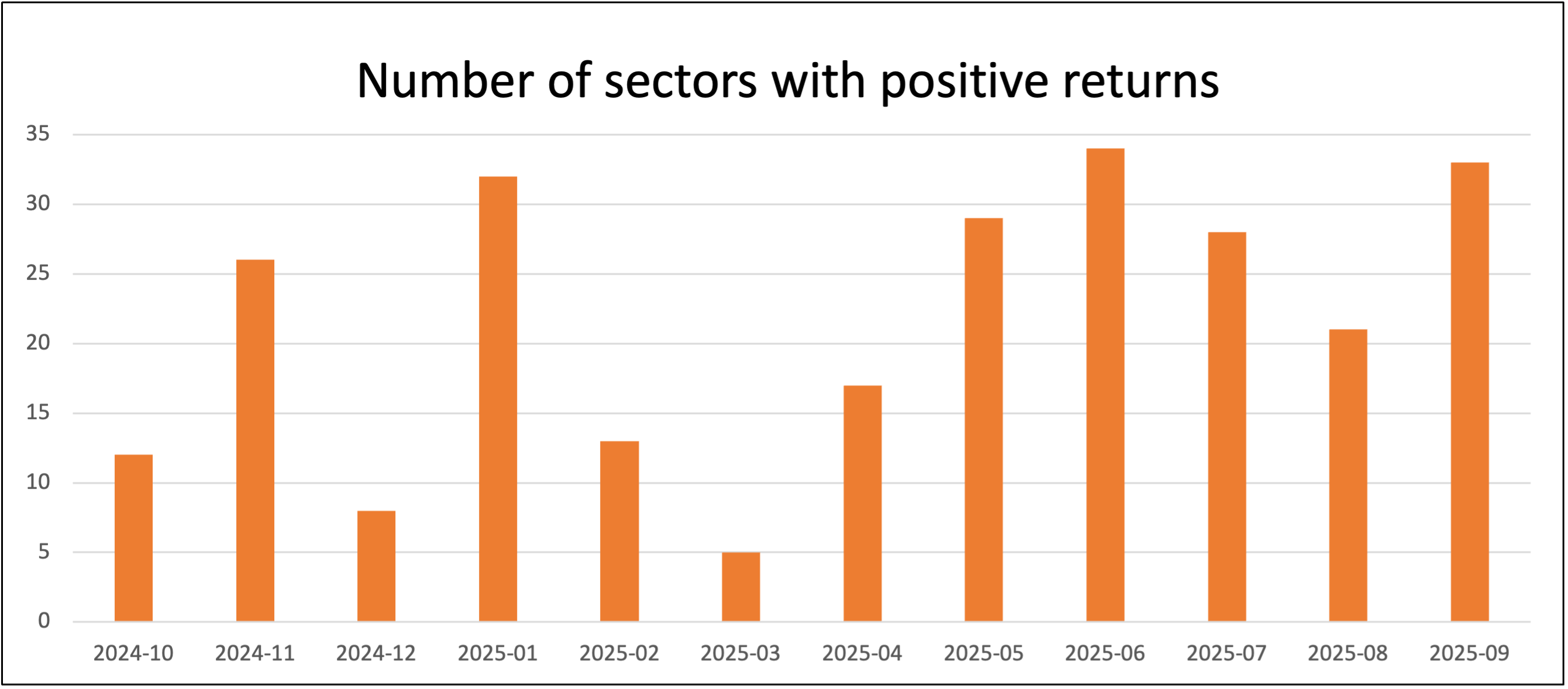 Saltydog sector returns Sept 2025