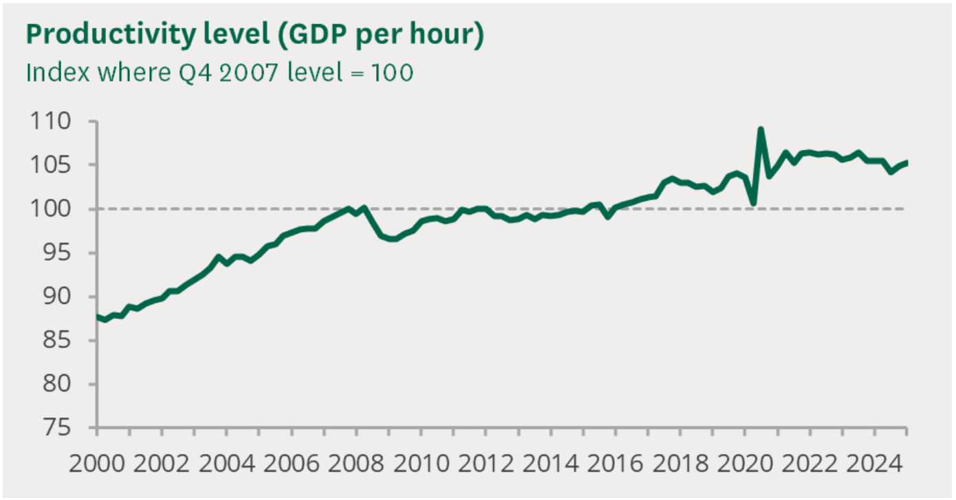 Productivity level GDP per hour graph 2