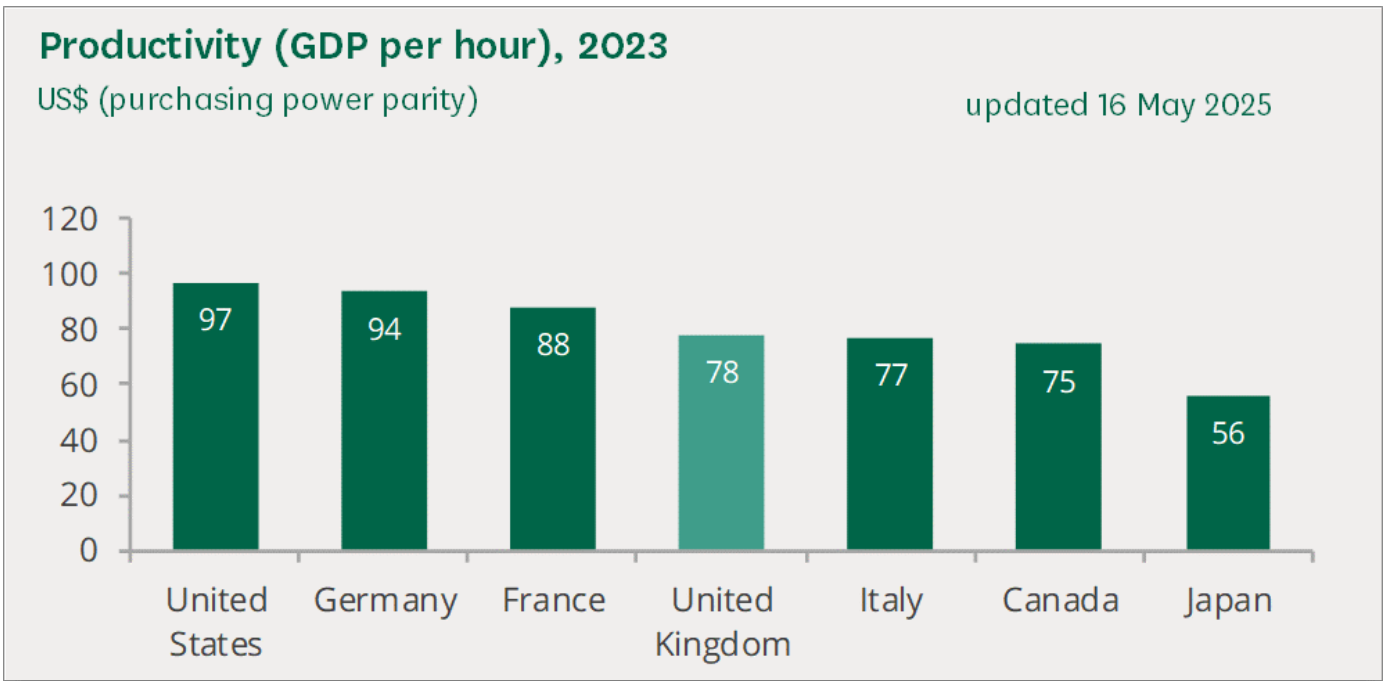 Productivity GDP per hour