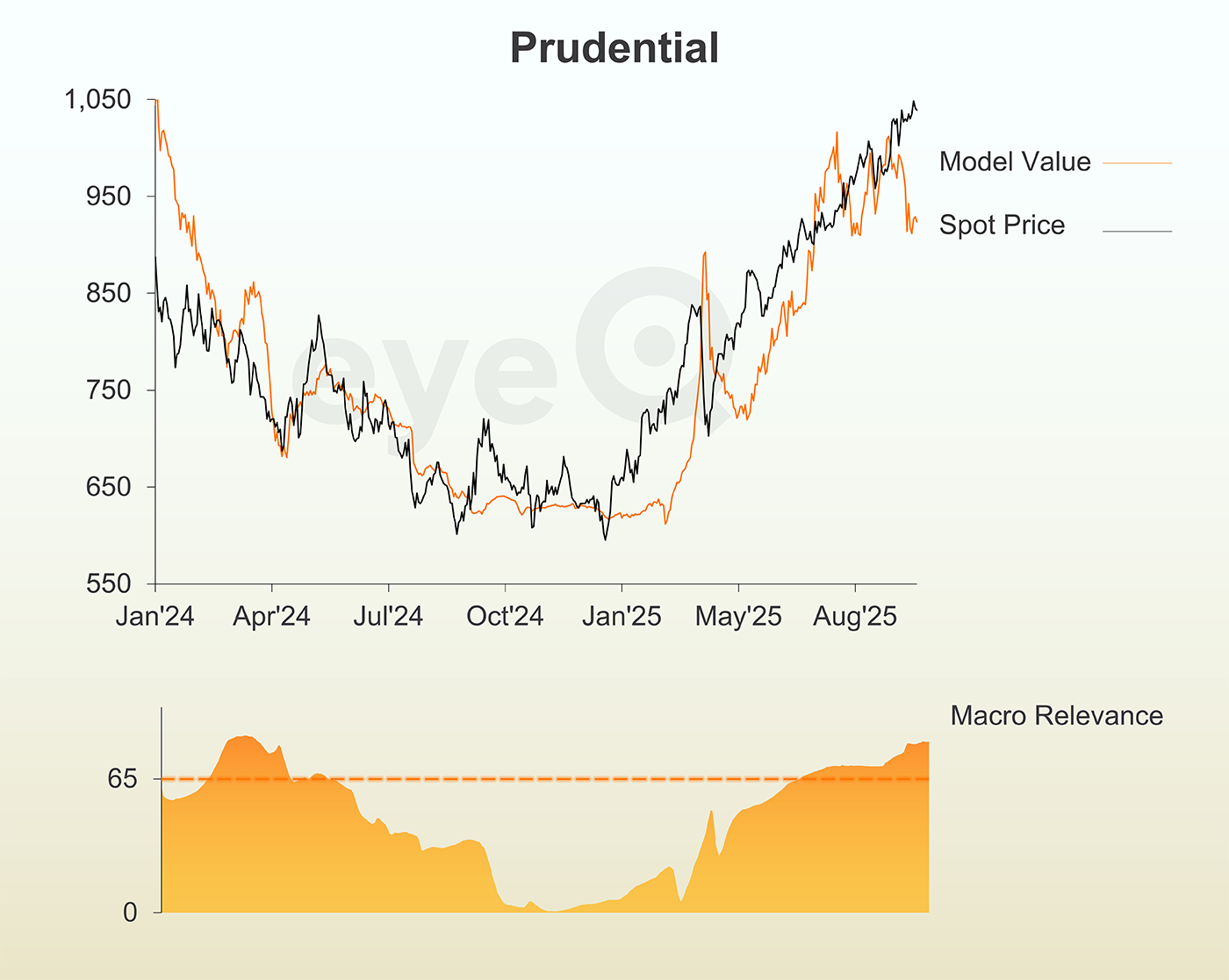 eyeQ Prudential graph