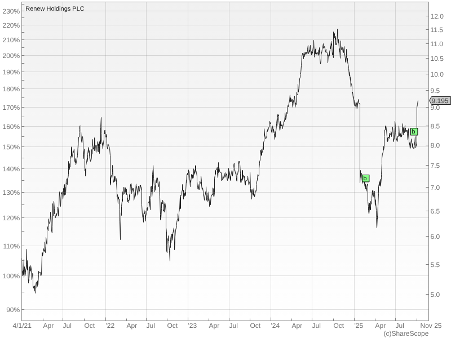 Renew Share Sleuth chart