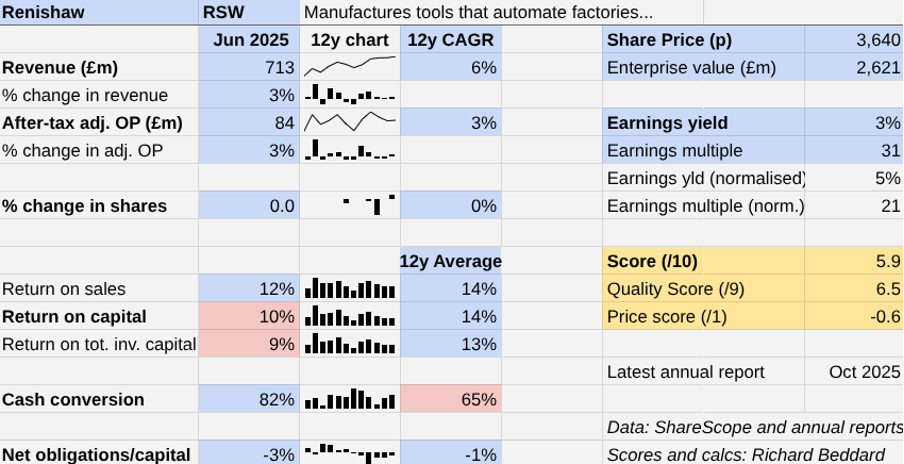 Renishaw Shares for the future chart