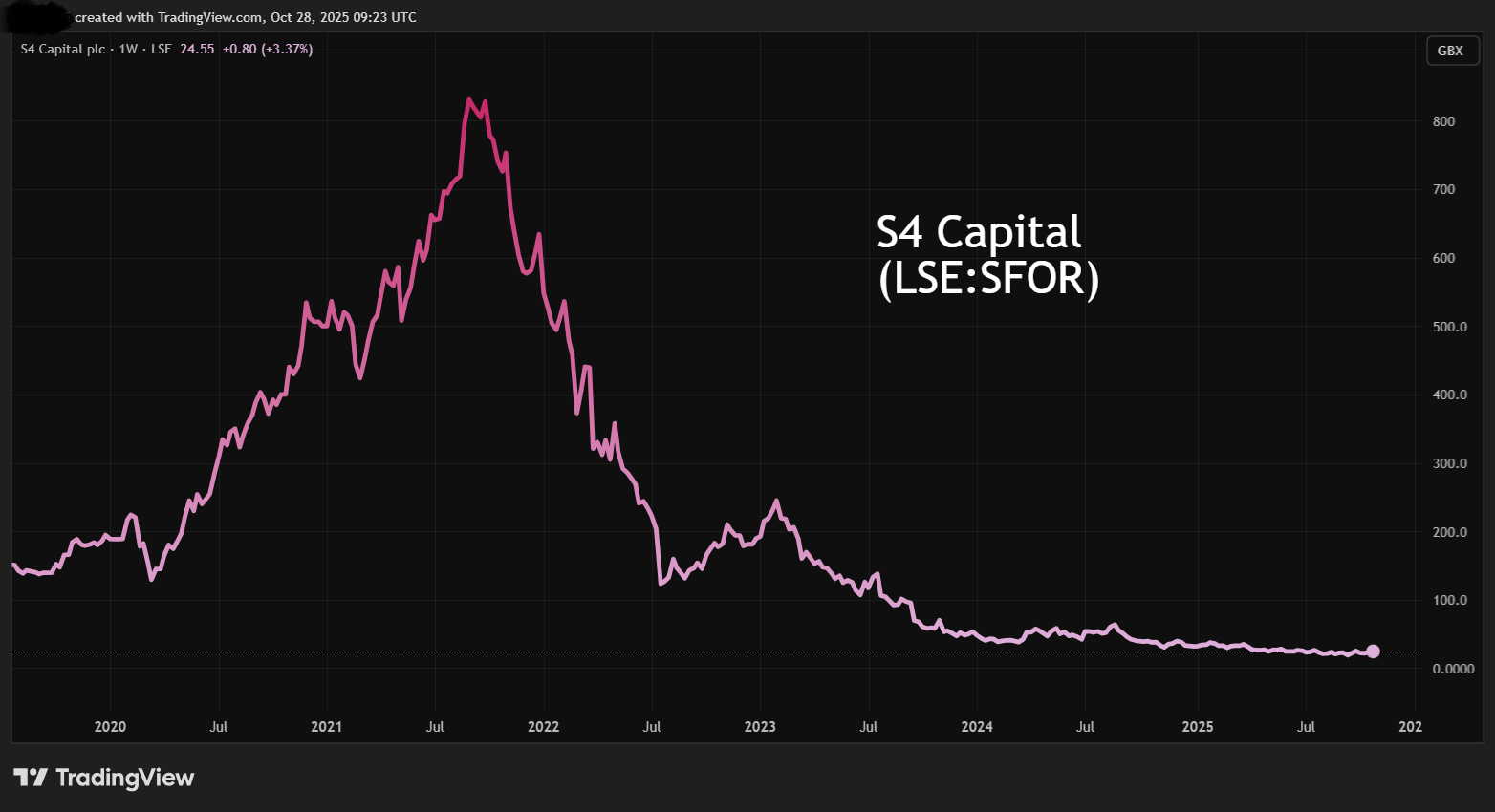 S4 Capital performance chart