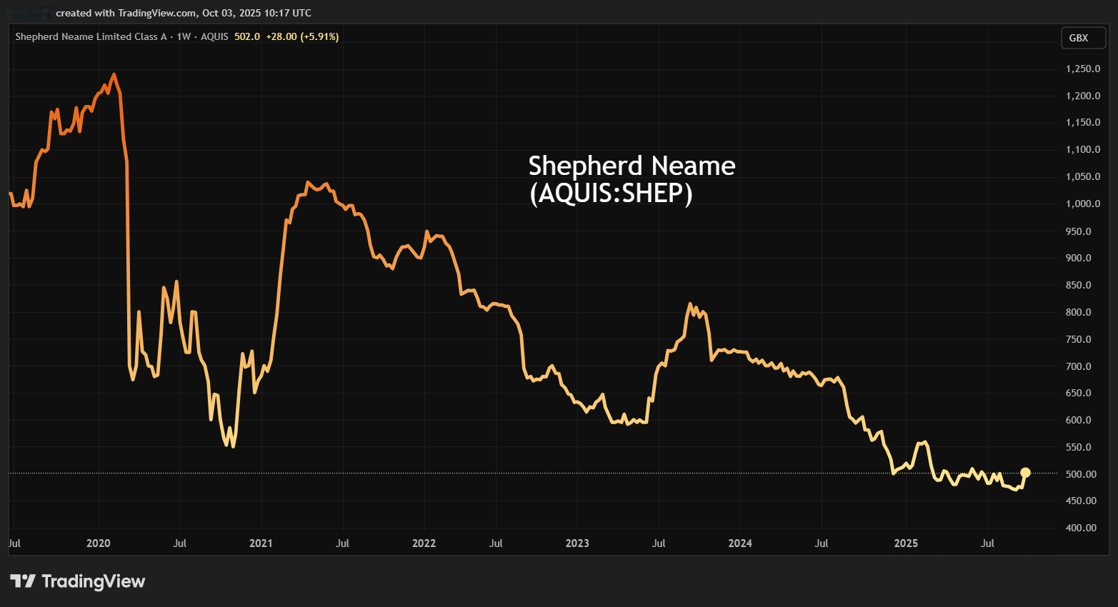 Shepherd Neame performance graph