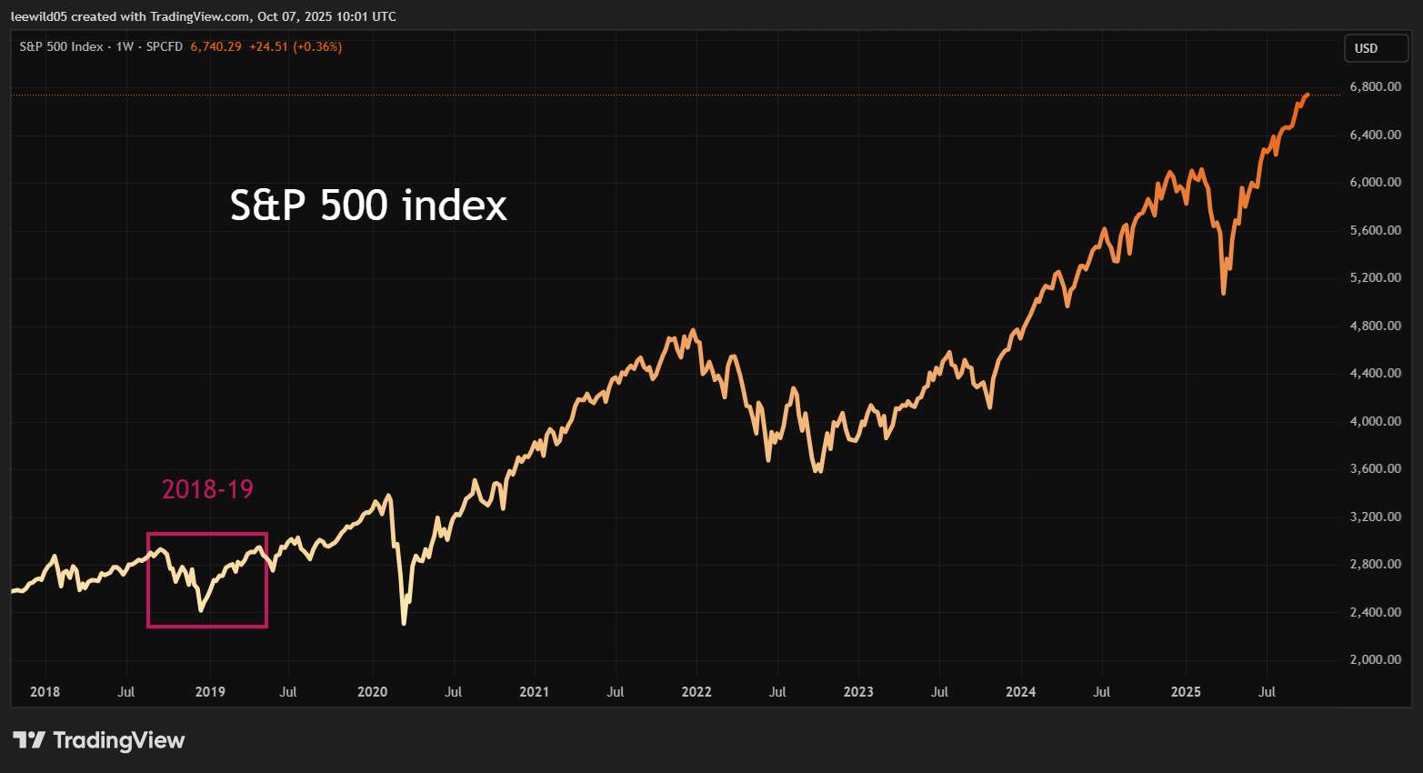 S&P 500 performance chart