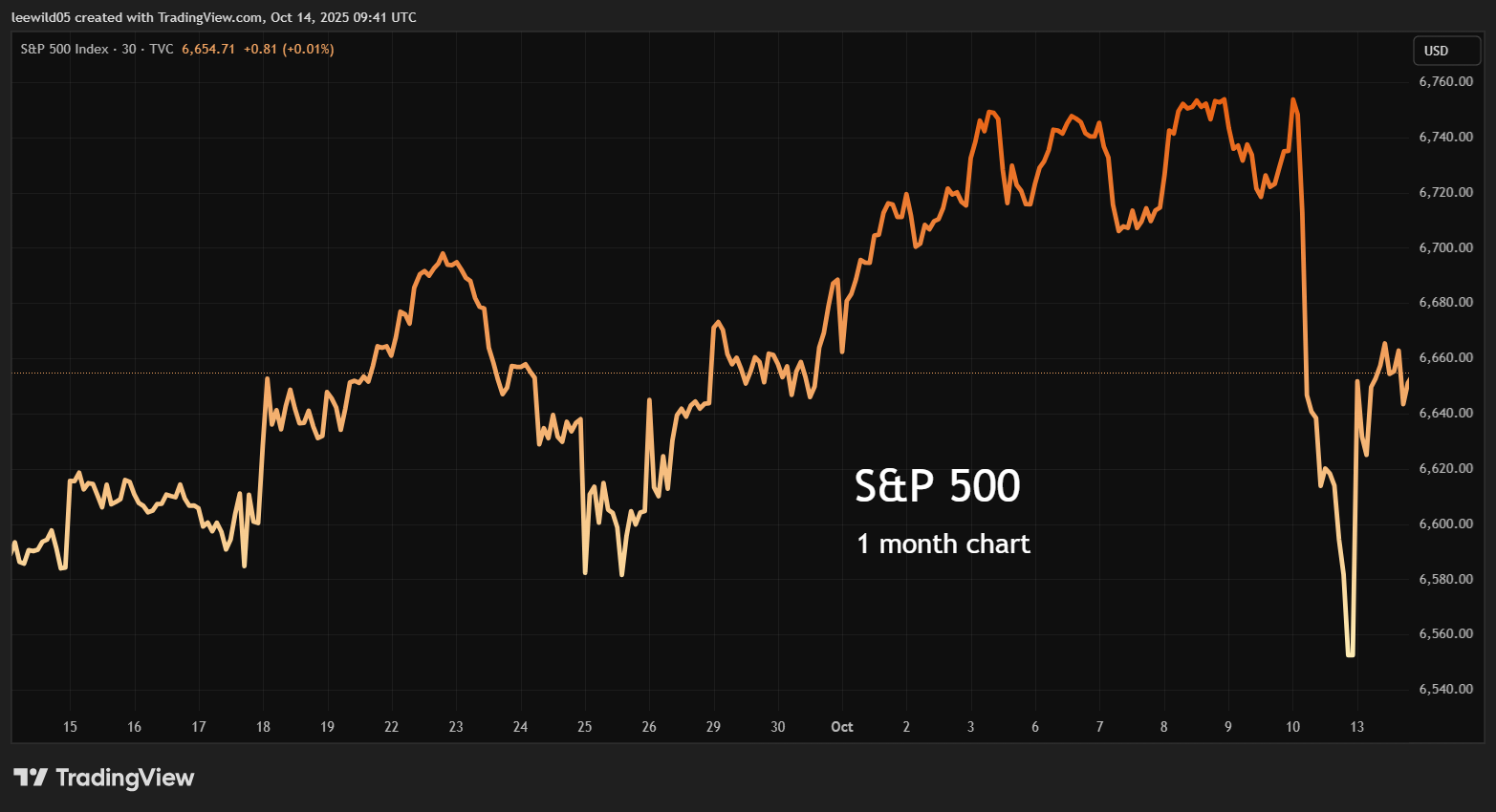 S&P 500 one-month chart