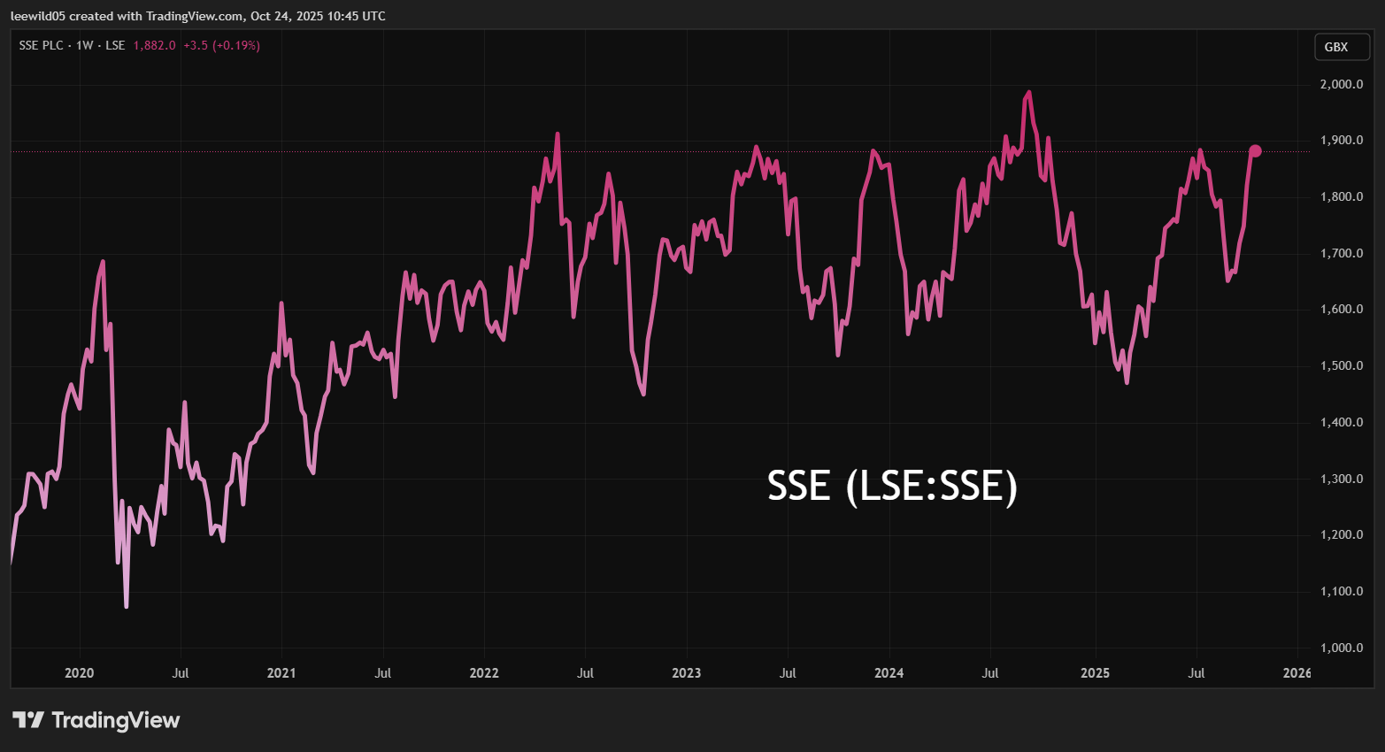 SSE performance chart