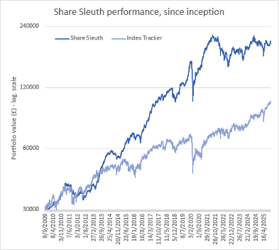 Share Sleuth performance chart