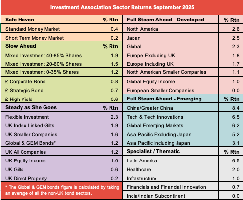 IA sector returns September 2025