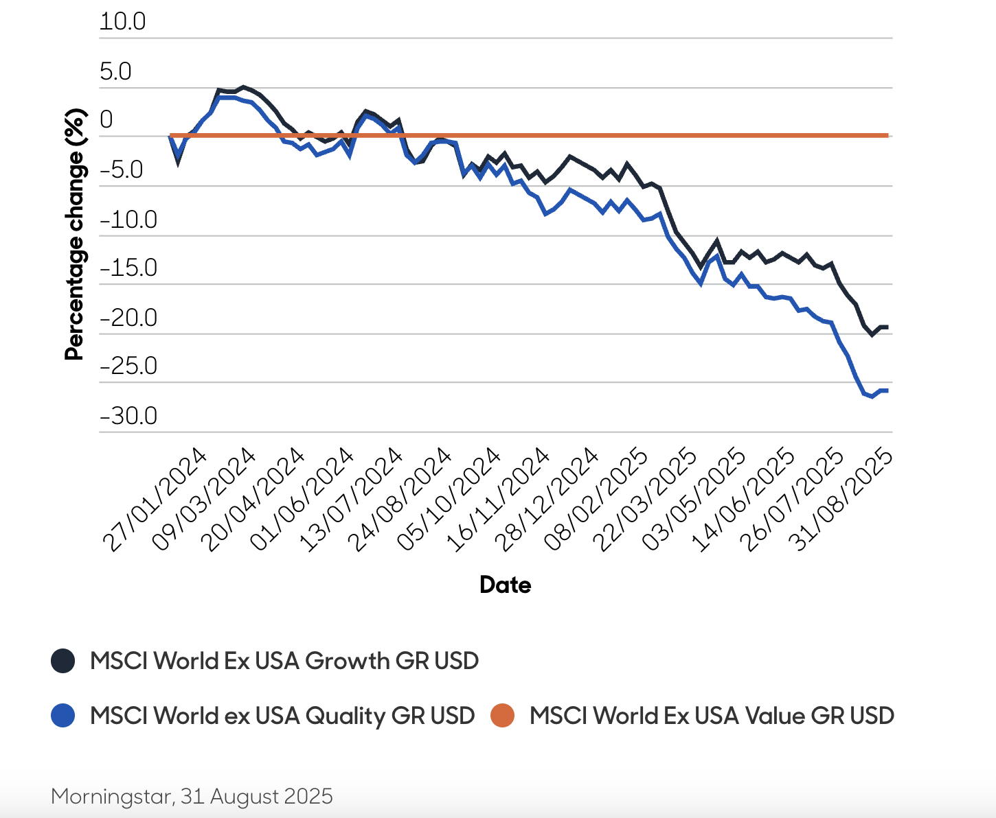 Aberdeen graph: MSCI World ex USA - Value triumphant