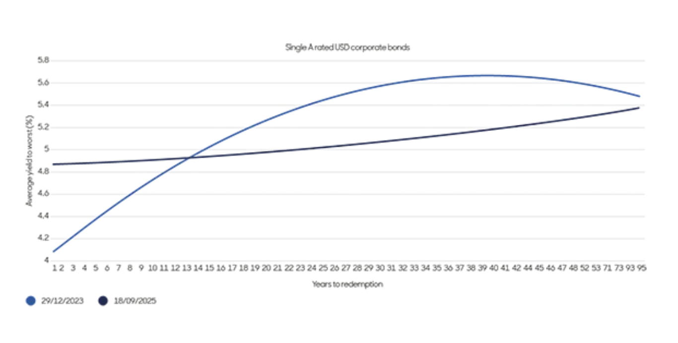 Aberdeen screen graph of yield chart