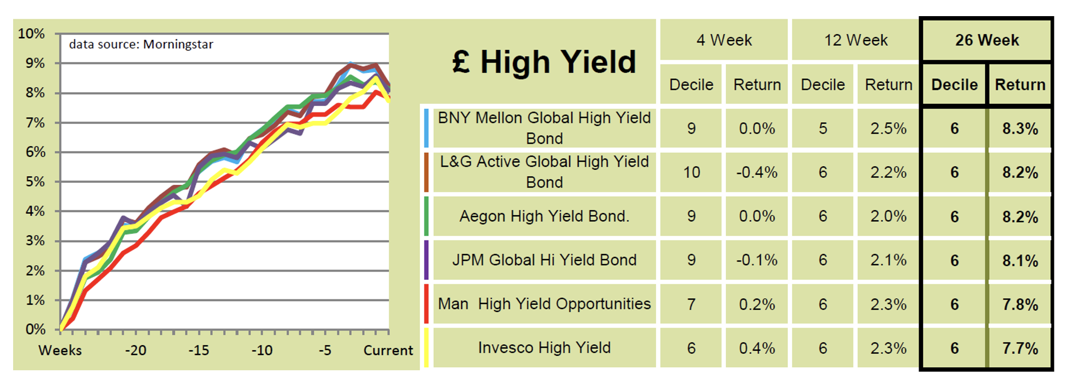 Saltydog Sterling high yield fund table