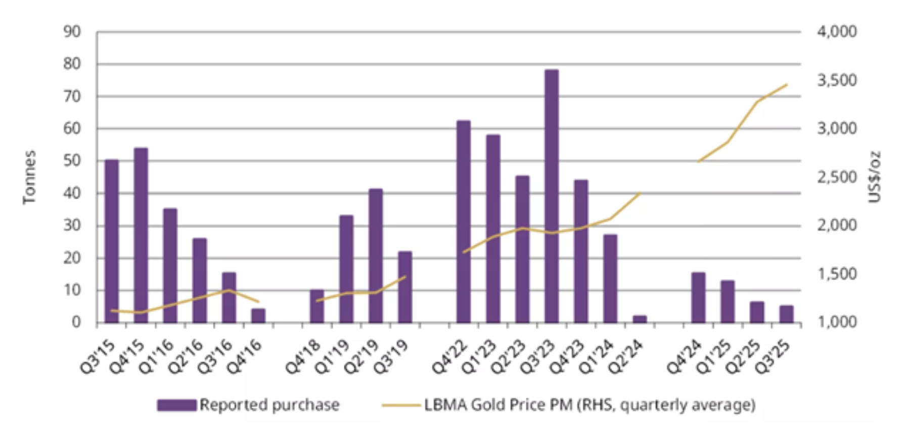 China central bank purchases