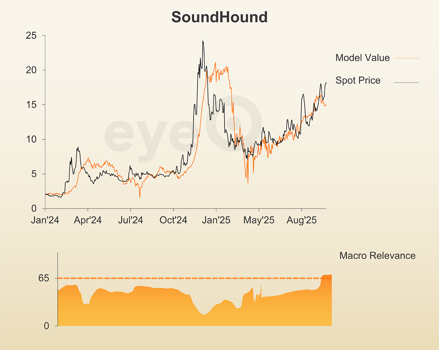 eyeQ SoundHound graph