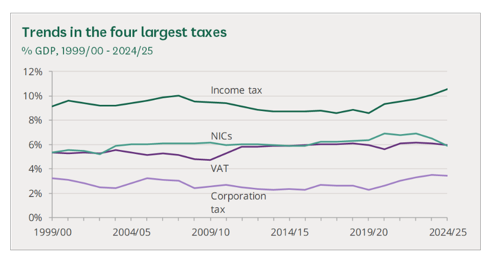 Tax trends chart