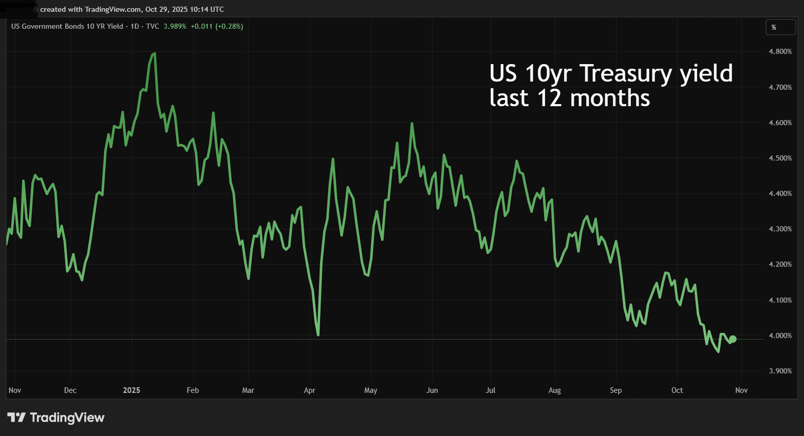 US 10-yield Treasury yield last 12 months