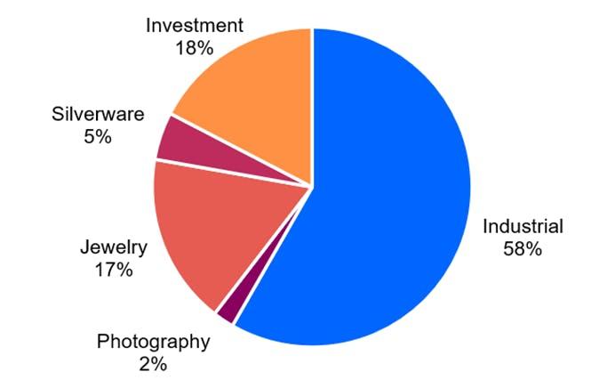 Finimize pie chart showing drivers of global silver demand in 2024