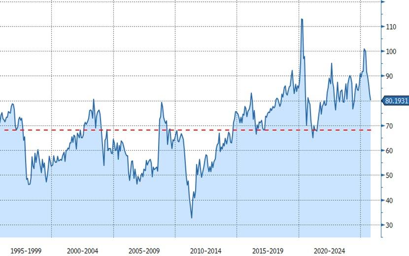 Finimize gold to silver ratio graph