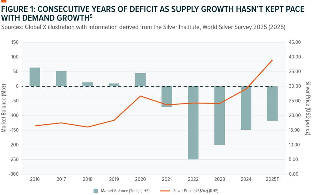 Finimize silver market deficit