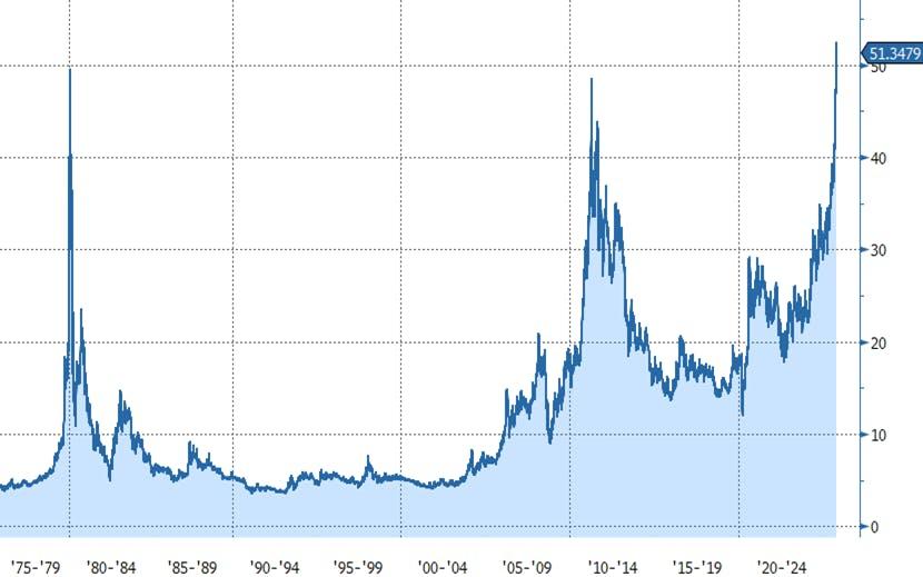 Silver price chart FInimize