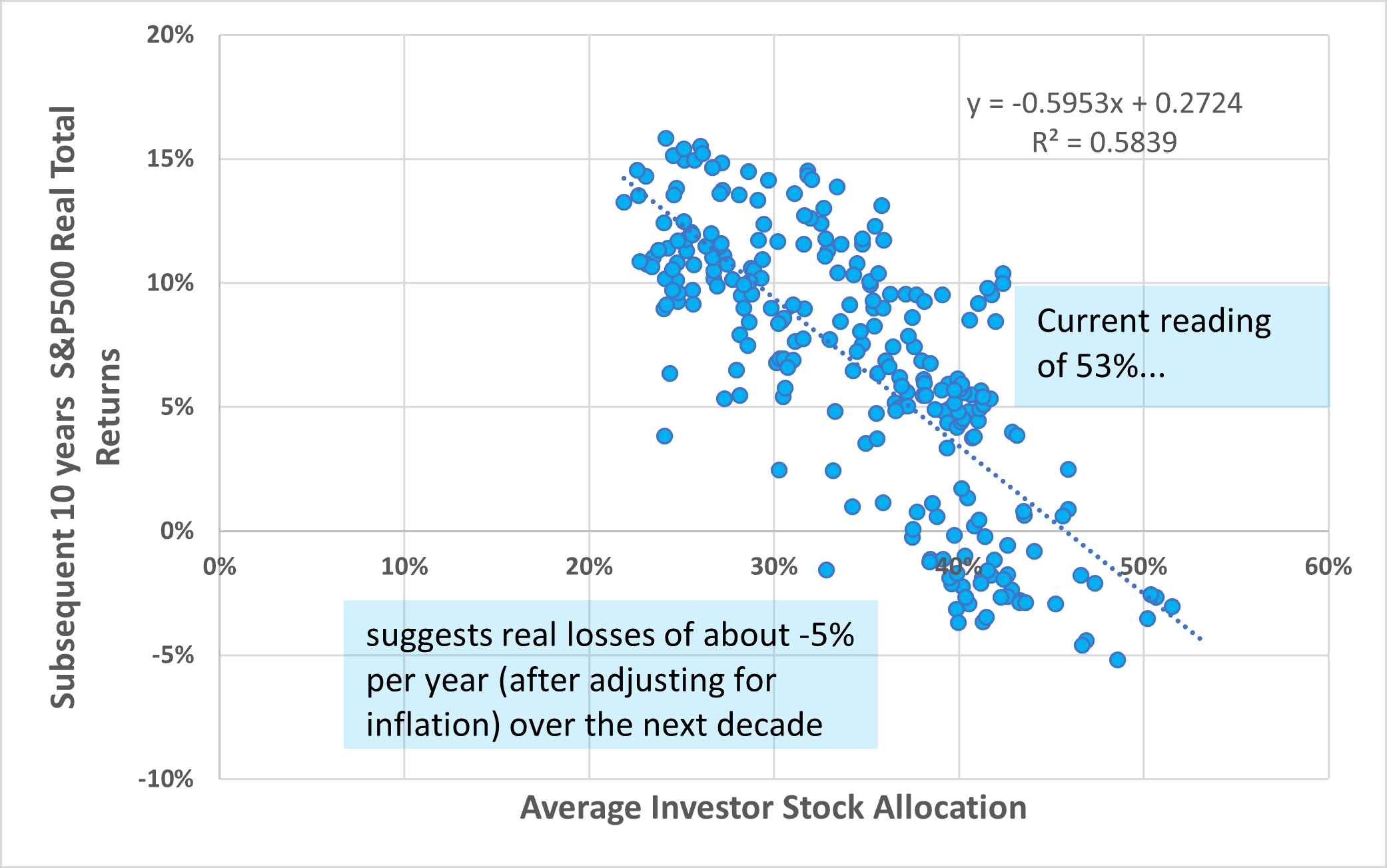 10 years S&P 500 returns Finimize