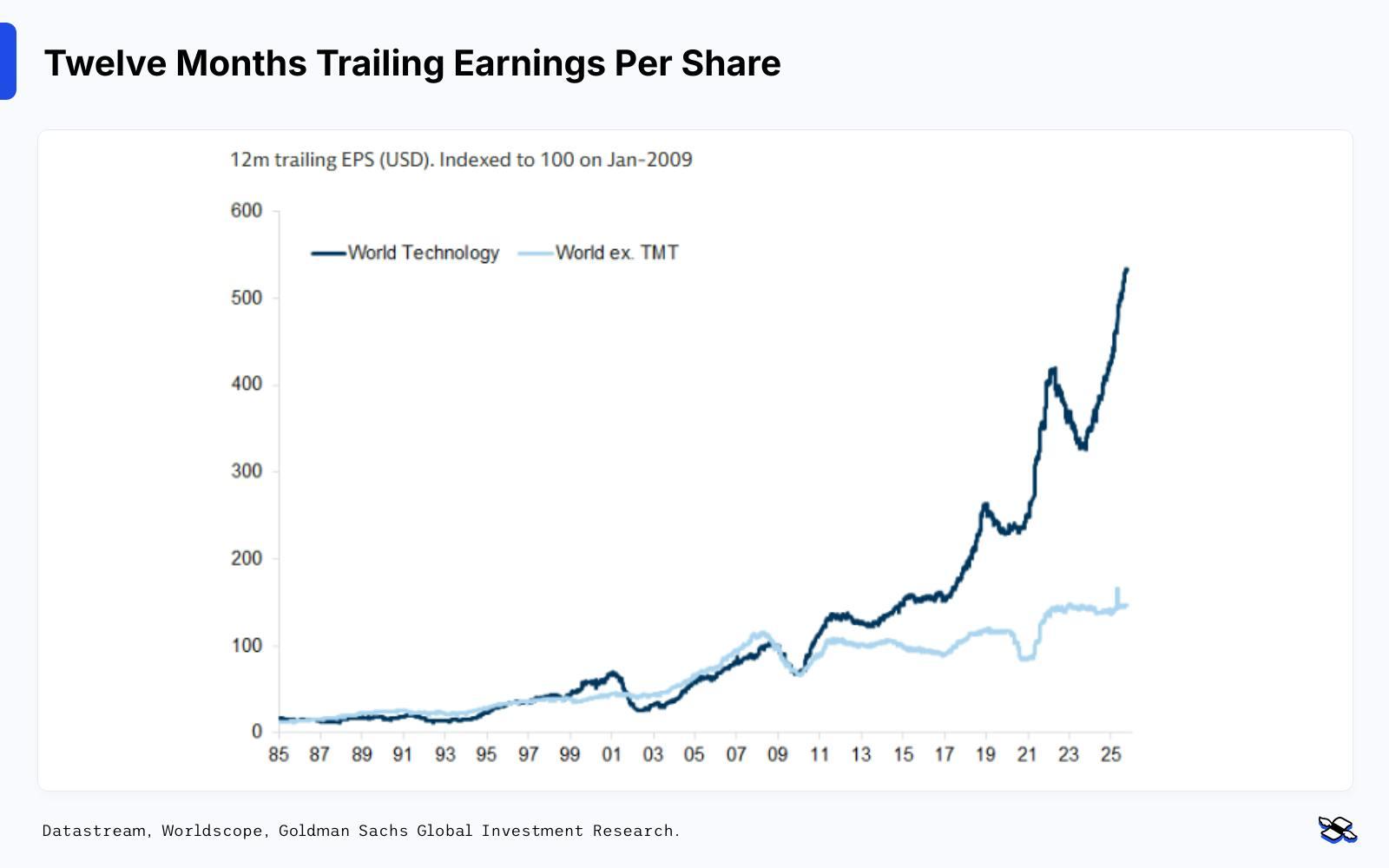 12 months trailing EPS Finimize