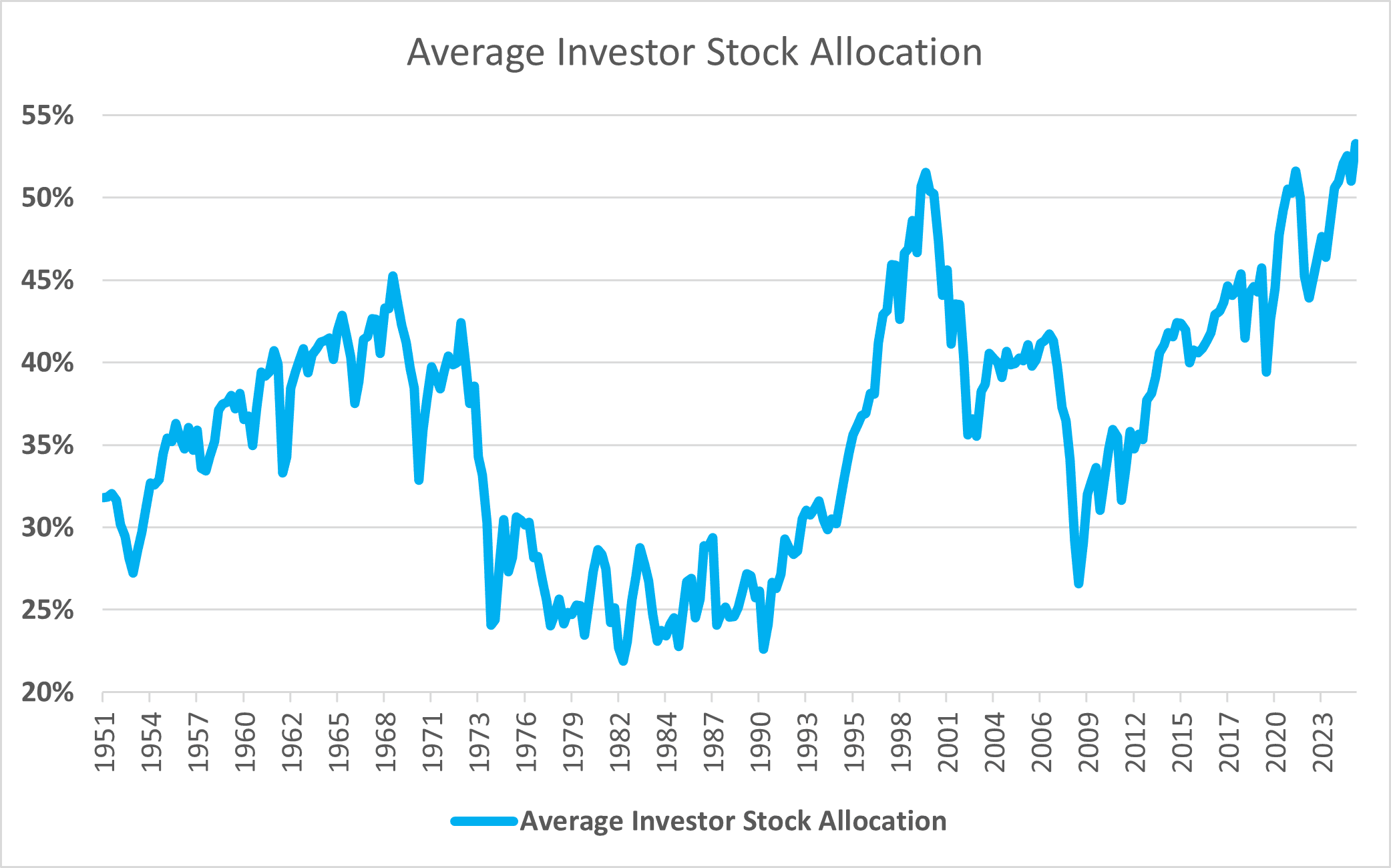 Average Investor Stock Allocation Finimize graph