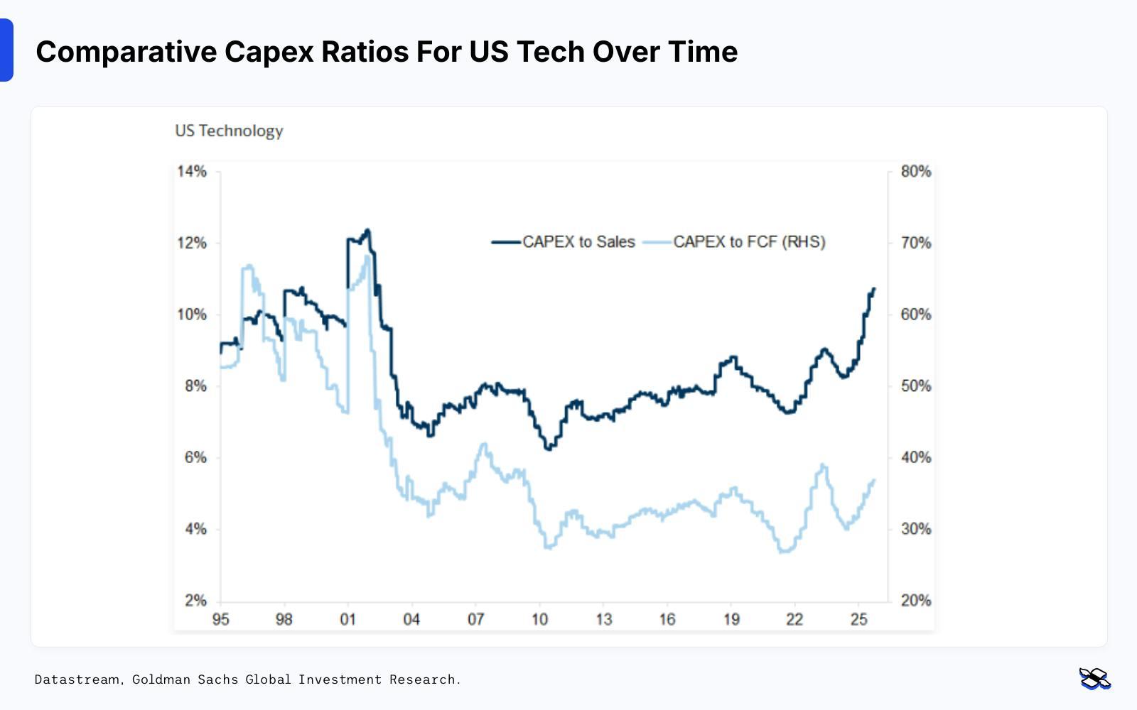 Comparative capex rations for tech Finimize