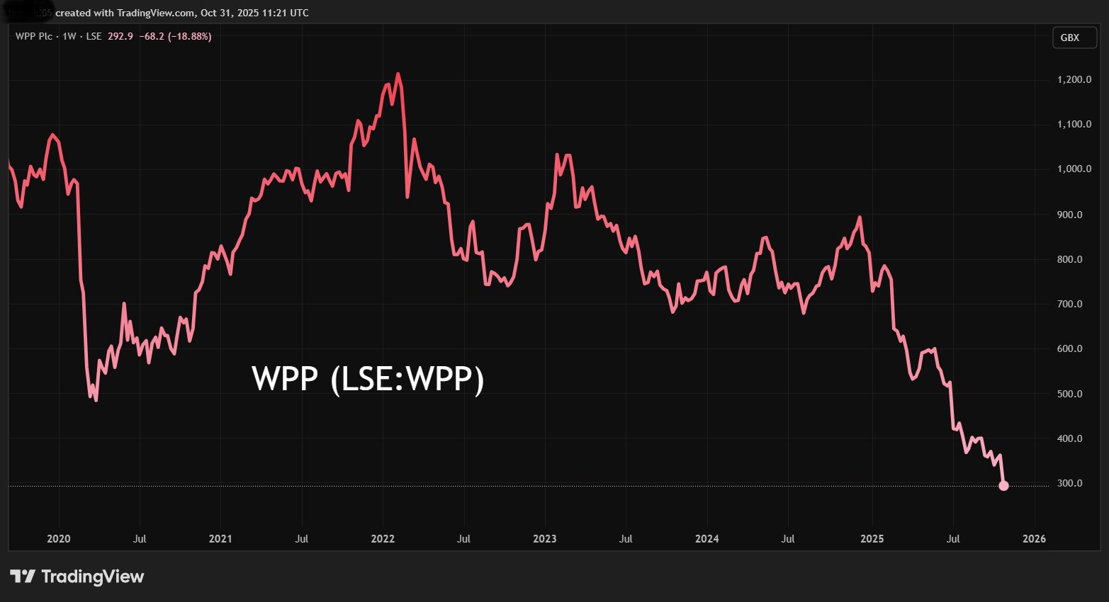WPP performance chart