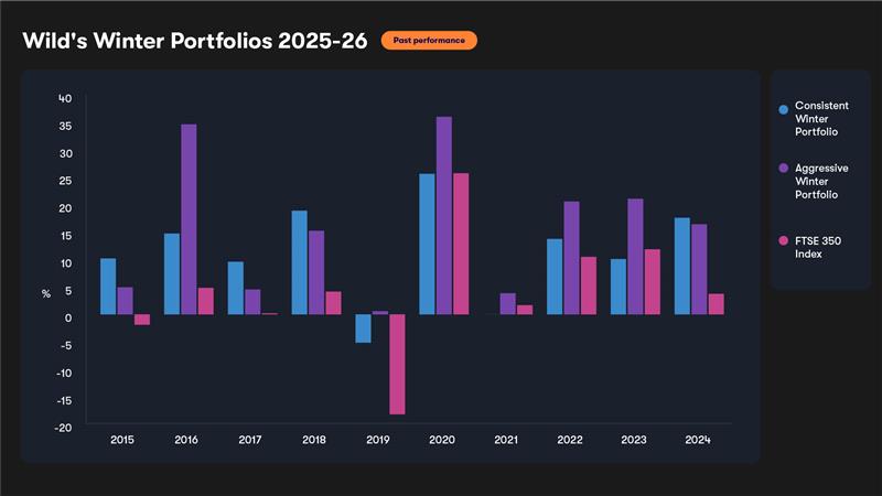 Wild's Winter Portfolios 2025-26