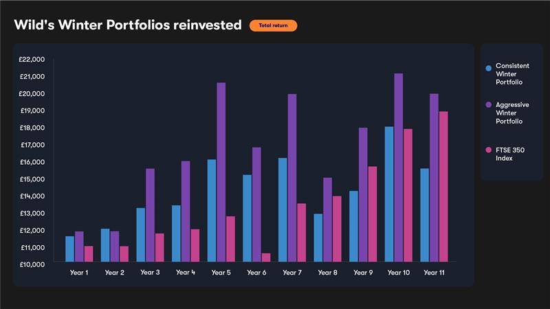 Wild's Winter Portfolios chart Oct 25