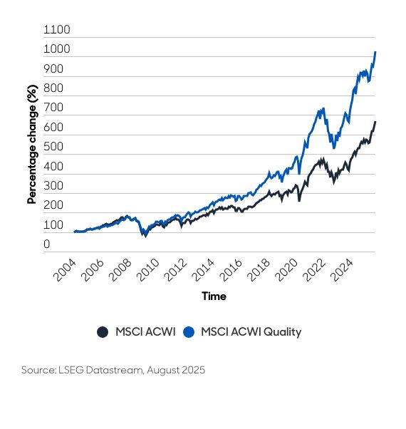 Aberdeen quality investing chart