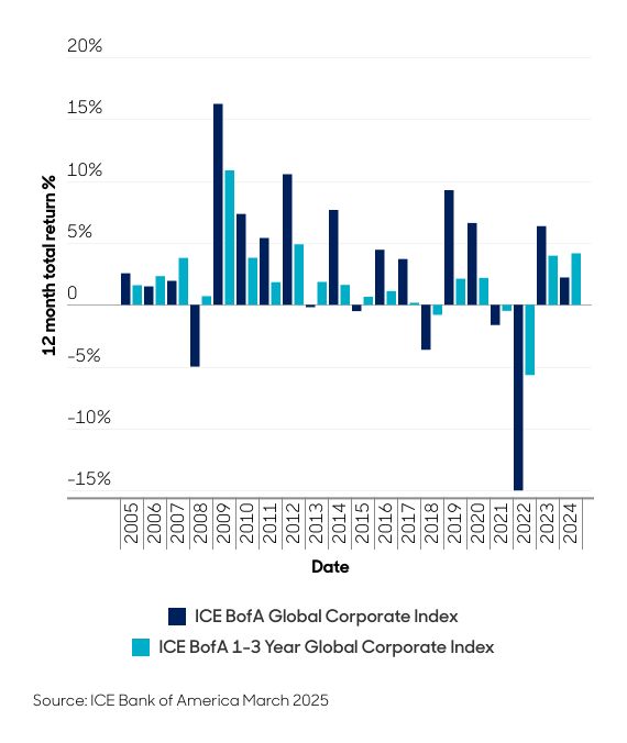 Aberdeen short-dated bonds chart