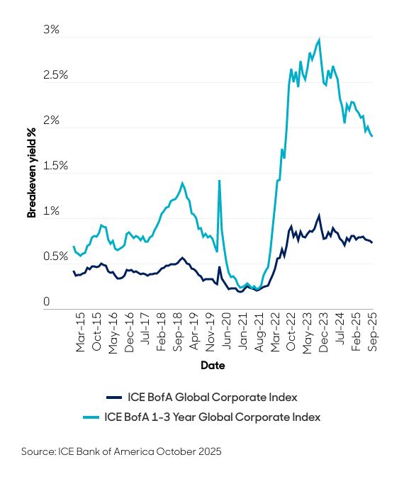 Aberdeen short-dated breakeven rates chart