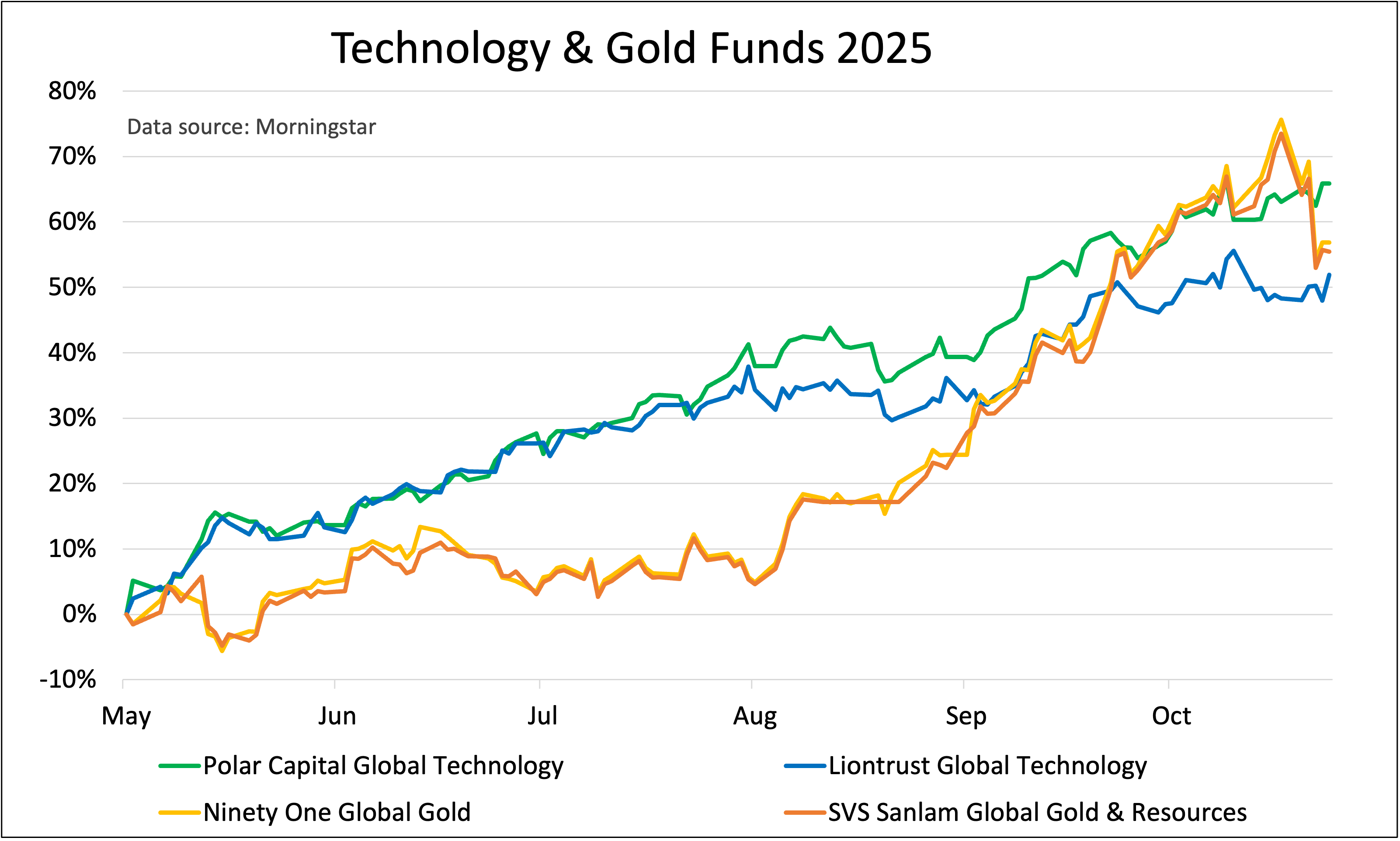 Tech and gold funds Saltydog