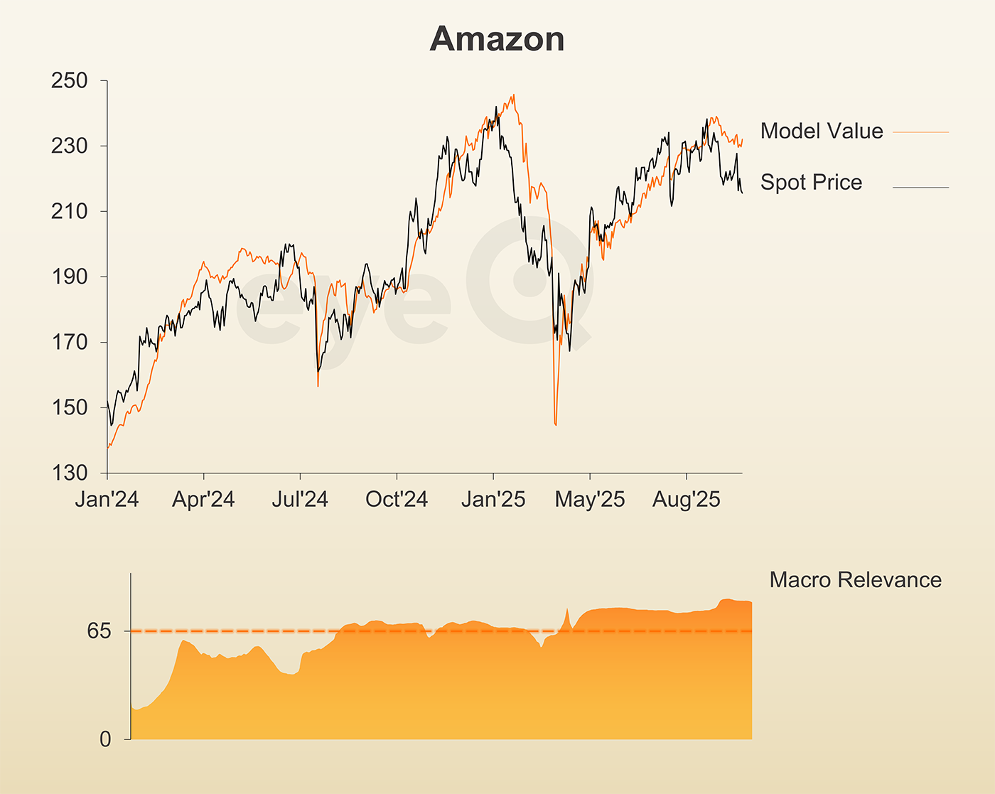 eyeQ Amazon chart