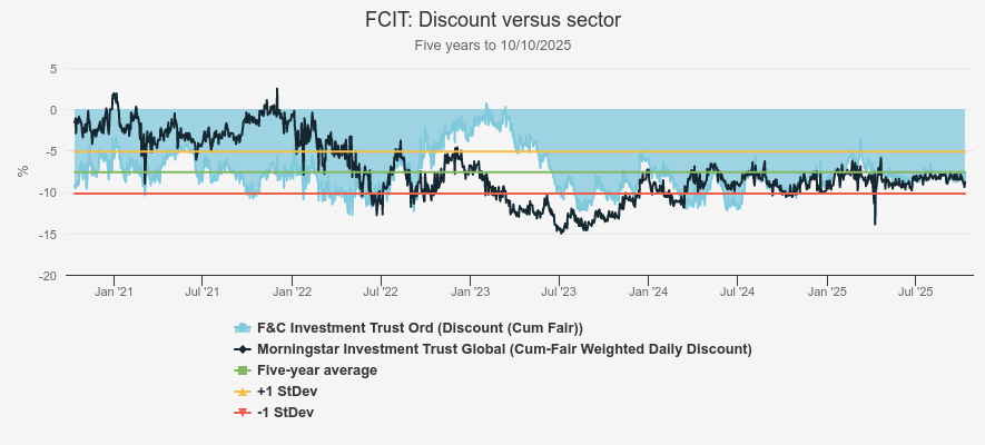 FCIT discount vs sector