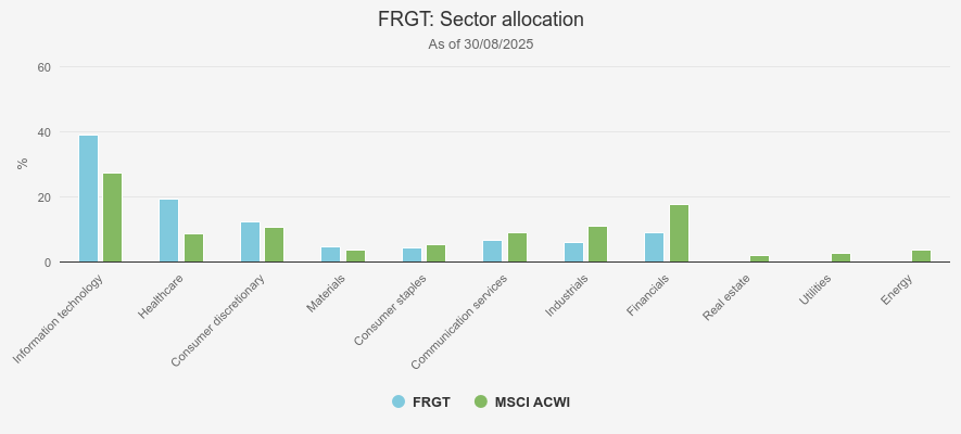 Sector allocation Kepler