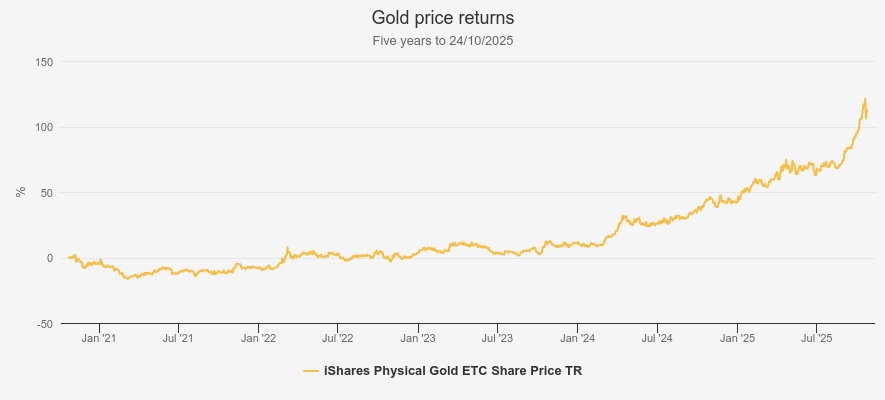 Gold price returns graph