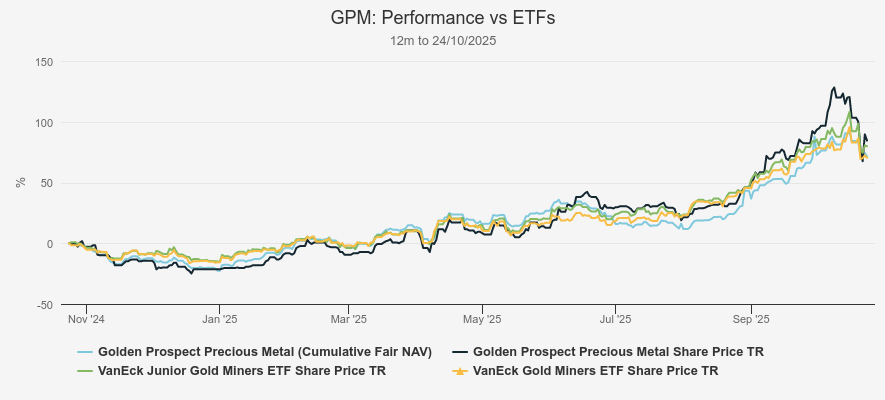 GPM trust performance chart