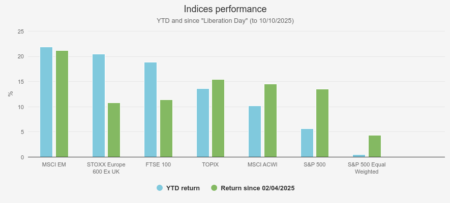 Kepler graph of indices performance