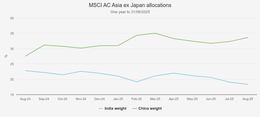 India & China benchmark allocations, Kepler