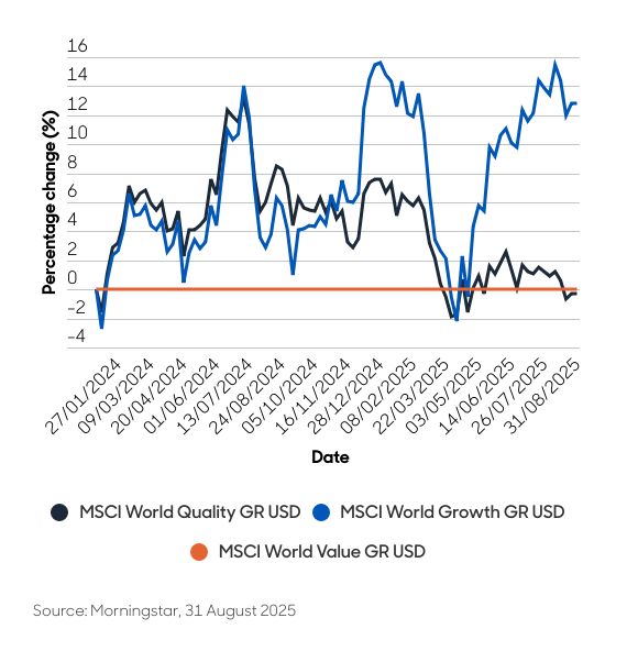 Aberdeen Growth outperforming value