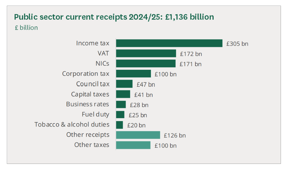 Public sector current receipts 24-25
