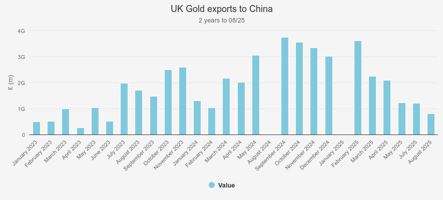 UK gold exports to China kepler